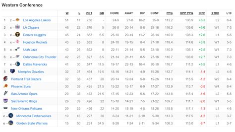 east.standings|nba standings as of today.